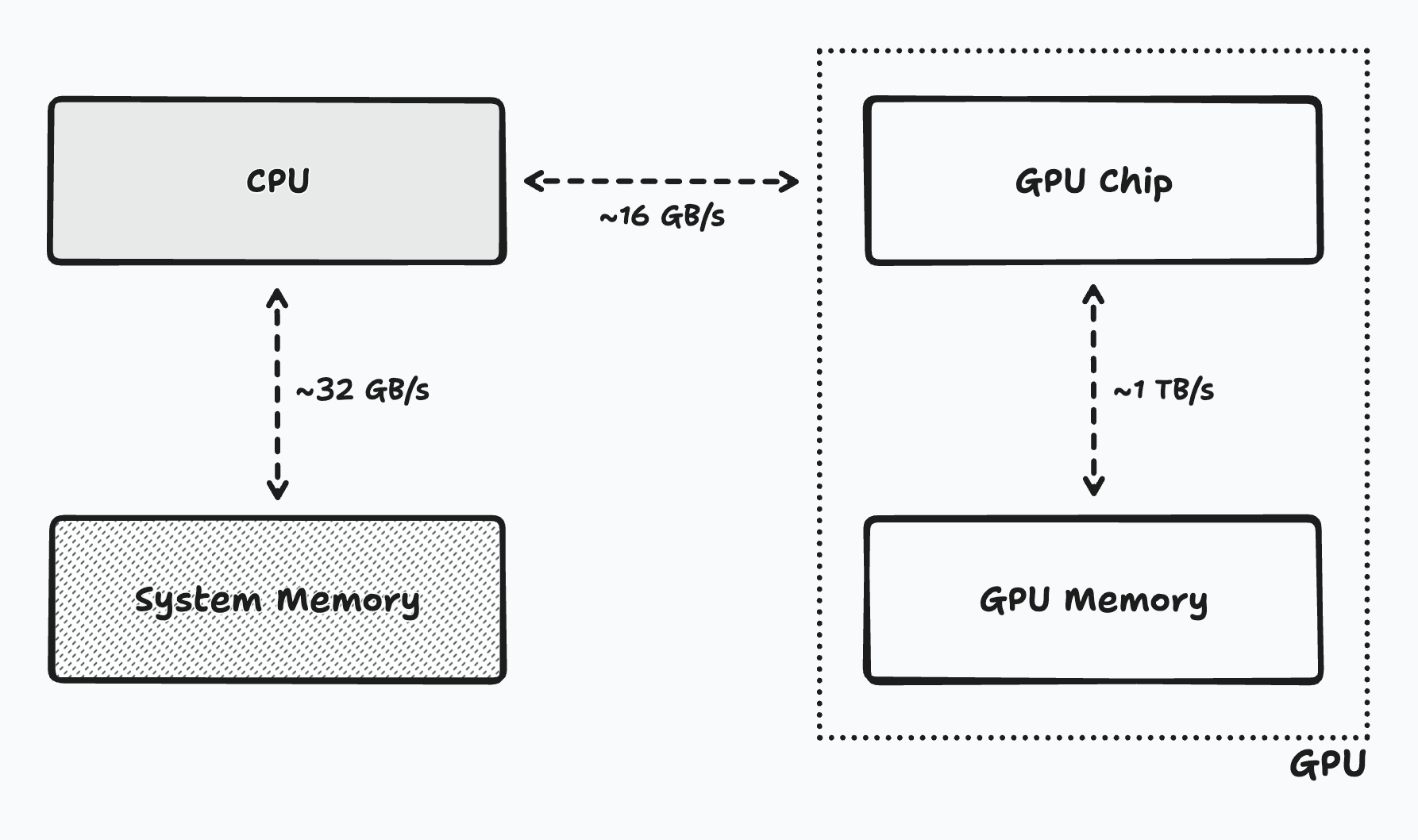 GPU Memory