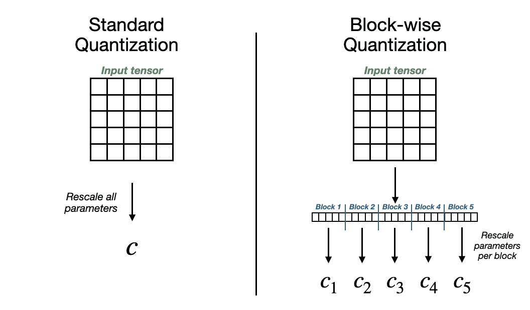 Block-Wise Quantization