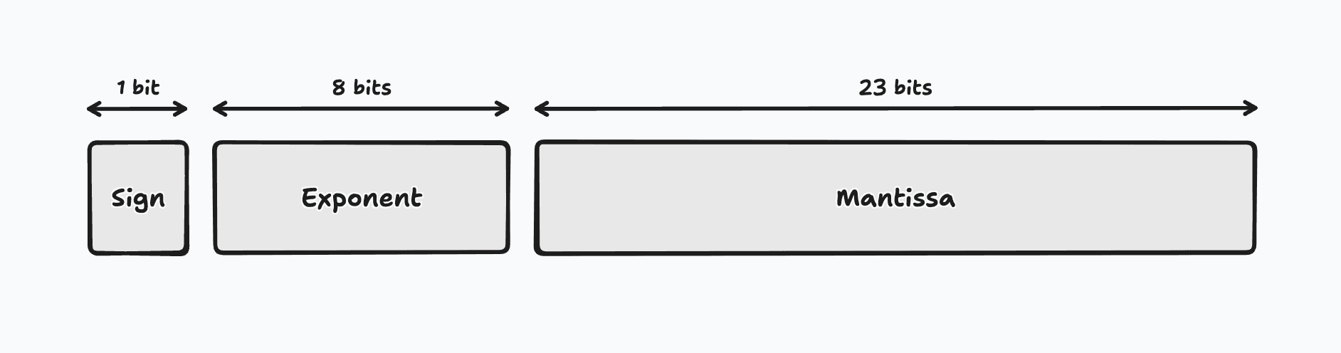 Floating Point