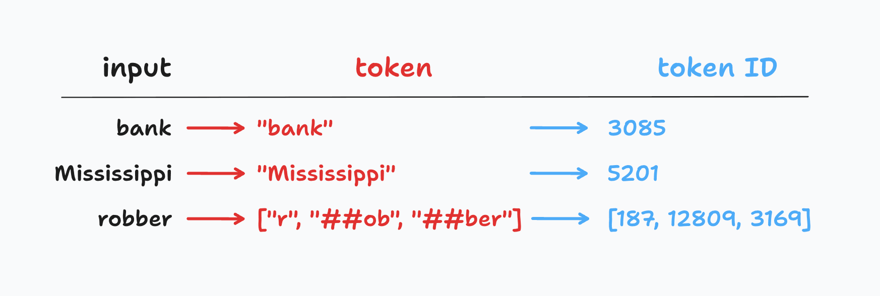 Tokenizer