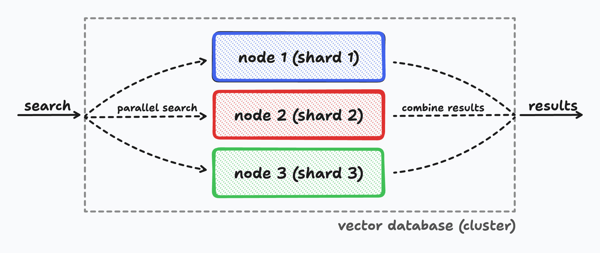 Sharding